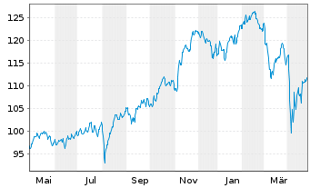 Chart DWS Fintech Inhaber-Anteile ND - 1 Year