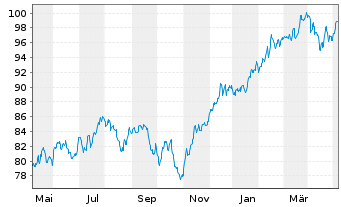 Chart DWS Finanzwerte - 1 Year