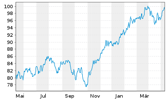 Chart DWS Fintech Inhaber-Anteile ND - 1 Year