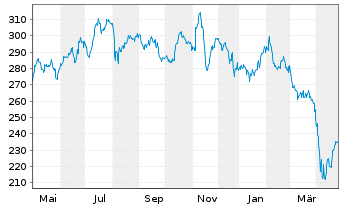 Chart DWS ESG Biotech Inhaber-Anteile LC - 1 an