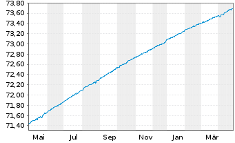 Chart ODDO BHF Money Market Inhaber-Anteile CR-EUR - 1 Jahr