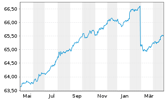 Chart Deka-VarioInvest Inhaber-Anteile TF - 1 Jahr