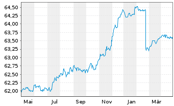 Chart Deka-VarioInvest Inhaber-Anteile TF - 1 Year