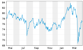 Chart LBBW Schwellenl.Profiteu.Nach. Inhaber-Anteile - 1 Jahr