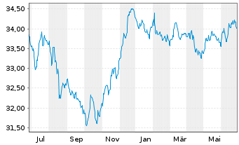 Chart Deka-EuropaBond Inhaber-Anteile TF - 1 Year
