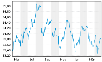 Chart Deka-EuropaBond Inhaber-Anteile TF - 1 Year