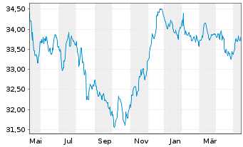 Chart Deka-EuropaBond Inhaber-Anteile TF - 1 Year