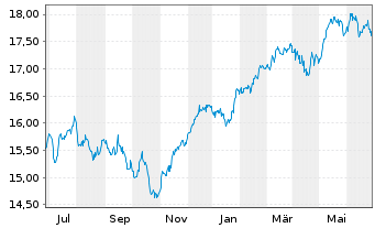 Chart SKAG-Euroinvest Aktien Inhaber-Anteile - 1 Jahr