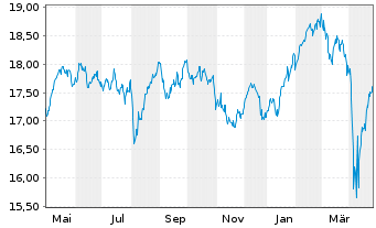 Chart SKAG-Euroinvest Aktien Inhaber-Anteile - 1 Jahr