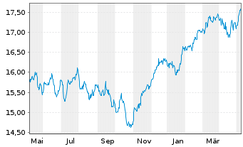 Chart SKAG-Euroinvest Aktien Inhaber-Anteile - 1 Year