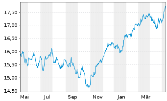 Chart SKAG-Euroinvest Aktien Inhaber-Anteile - 1 an