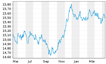 Chart SKAG-Euroinvest Renten Inhaber-Anteile - 1 Year