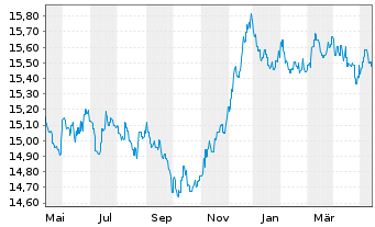 Chart SKAG-Euroinvest Renten Inhaber-Anteile - 1 Jahr