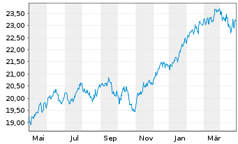 Chart SKAG-Weltinvest Aktien Inhaber-Anteile - 1 Year