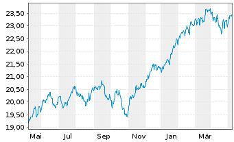 Chart SKAG-Weltinvest Aktien Inhaber-Anteile - 1 an