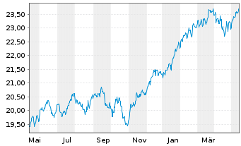 Chart SKAG-Weltinvest Aktien Inhaber-Anteile - 1 Jahr