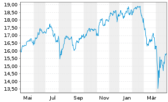 Chart SKAG Global Growth Inhaber-Anteile - 1 Year