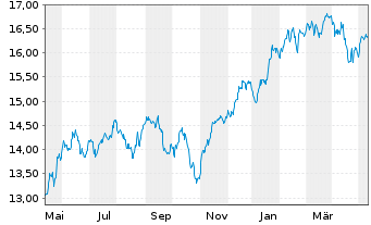 Chart SKAG Global Growth Inhaber-Anteile - 1 Year