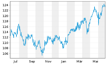Chart DWS Global Emerging Markets Eq Inhaber-Anteile ND - 1 Jahr
