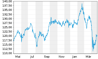 Chart DWS Global Emerging Markets Eq Inhaber-Anteile ND - 1 Year