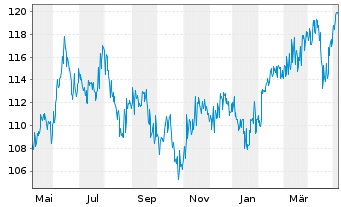 Chart DWS Global Emerging Markets Eq Inhaber-Anteile ND - 1 an