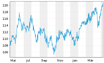 Chart DWS Global Emerging Markets Eq Inhaber-Anteile ND - 1 Jahr