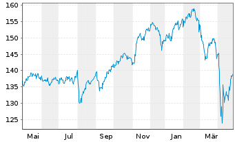 Chart LINGOHR-SYSTEMATIC-LBB-INVEST Inh.Anteile - 1 Jahr