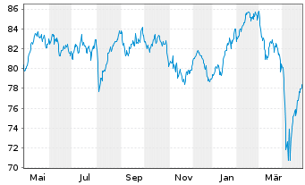 Chart AXA Europa Inhaber-Anteile - 1 Year