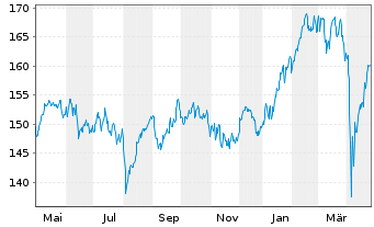 Chart DWS Qi Eurozone Equity - 1 Year