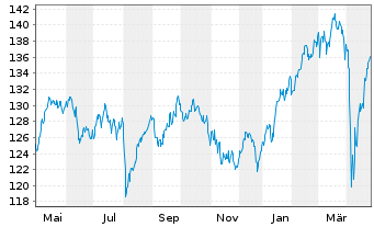 Chart First Priv. Eo Aktien STAUFER - 1 an