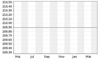 Chart Pioneer Investments Top World - 1 Jahr