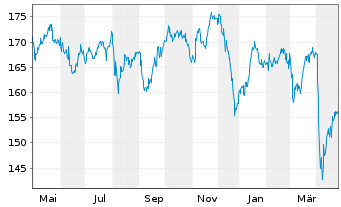 Chart Amundi Aktien Rohstoffe Inhaber-Anteile A - 1 an