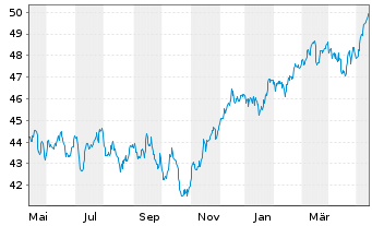 Chart LBBW Aktien Europa - 1 Jahr
