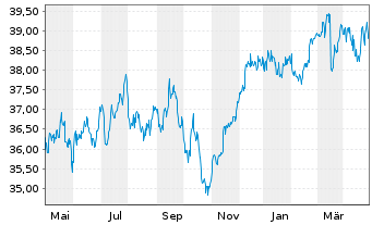Chart LBBW Dividenden Strat.Euroland - 1 Year
