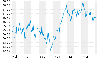 Chart W&W Europa-Fonds Inhaber-Anteile - 1 Jahr