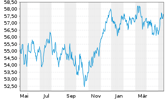 Chart W&W Europa-Fonds Inhaber-Anteile - 1 Year