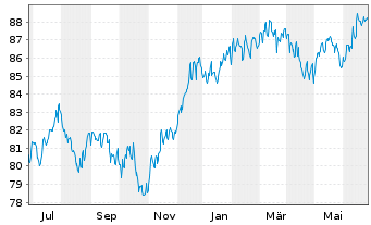 Chart W&W Global-Fonds Inhaber-Anteile - 1 Jahr