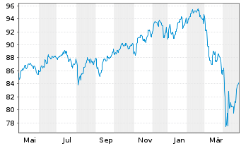 Chart W&W Global-Fonds Inhaber-Anteile - 1 Jahr