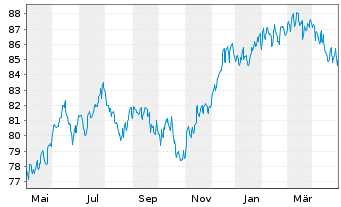 Chart W&W Global-Fonds Inhaber-Anteile - 1 Year
