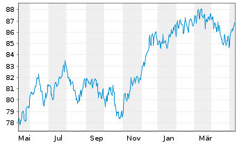 Chart W&W Global-Fonds Inhaber-Anteile - 1 Year