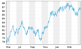 Chart W&W Global-Fonds Inhaber-Anteile - 1 an