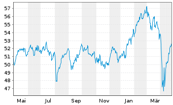 Chart W&W Quality Select Akt. Europa Inhaber-Anteile EUR - 1 Jahr