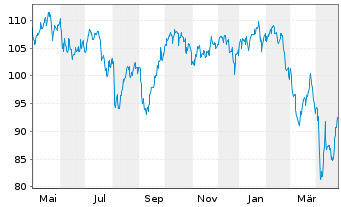 Chart TBF GLOBAL VALUE FONDS Inhaber-Anteile EUR R - 1 an