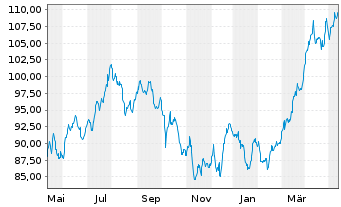 Chart TBF GLOBAL VALUE FONDS Inhaber-Anteile EUR R - 1 Year
