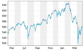 Chart ACATIS AKTIEN GLOBAL FONDS UI - 1 Jahr