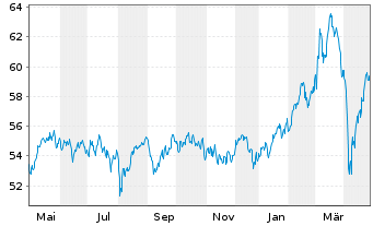 Chart TBF EUROPEAN OPPORTUNITIES Inhaber-Anteile EUR (R) - 1 an