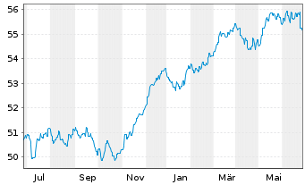 Chart MEAG MM-Fonds 100 - 1 Jahr