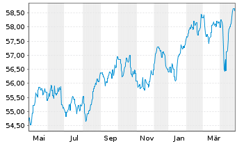 Chart MEAG MM-Fonds 100 - 1 Jahr