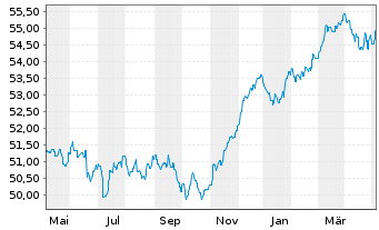 Chart MEAG MM-Fonds 100 - 1 an