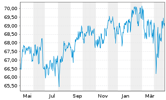 Chart MEAG EuroErtrag Inhaber-Anteile - 1 an